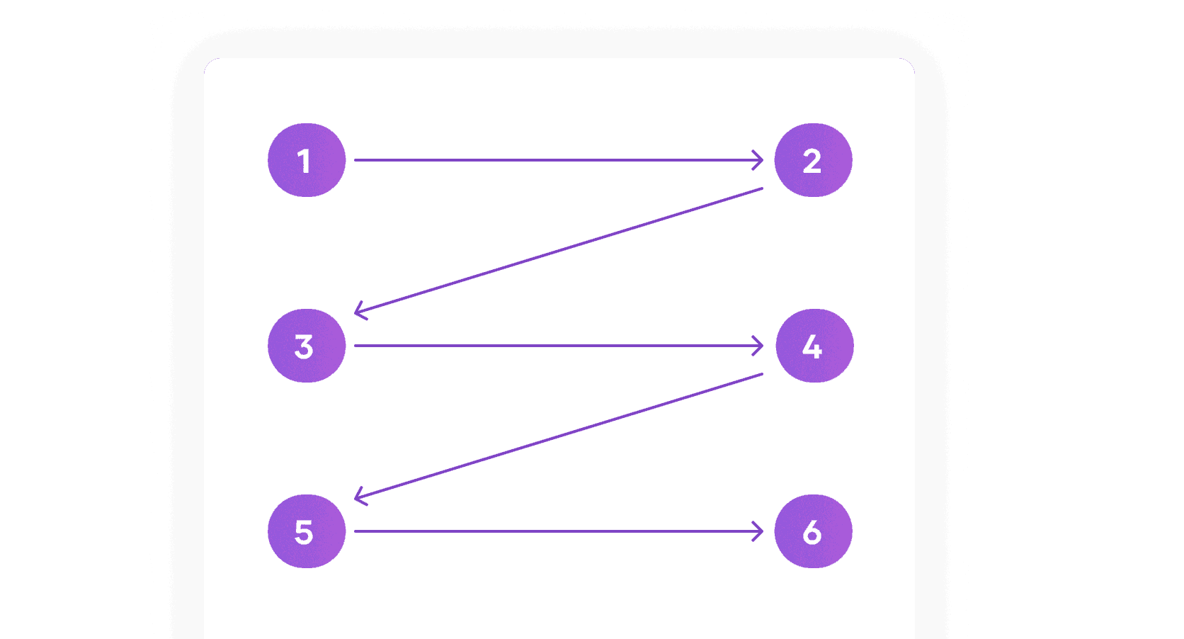 Visual example of a Z-shaped pattern